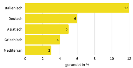 Top 5 der beliebtesten Küchen am Valentinstag