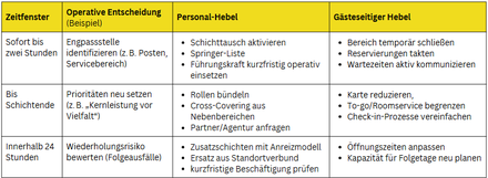 Drei-Stufen-Plan bei Personalausfällen