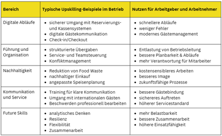 Tabelle zu den wichtigsten Upskilling-Themen für Hotels und Gastronomie