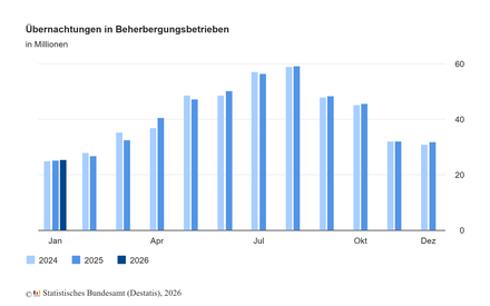 Übernachtungen Beherbergungsbetriebe