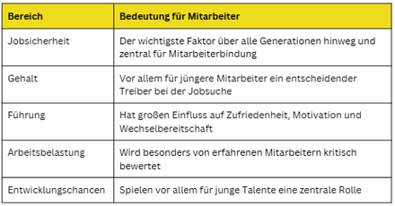 Zentrale Handlungsfelder für die Branche: