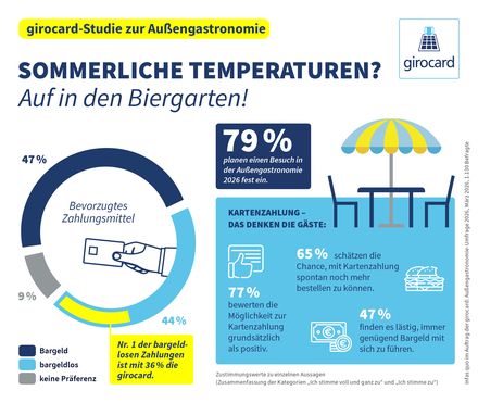 girocard-Studie zur Außengastronomie