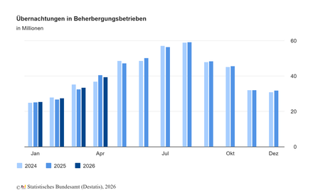 Übernachtungen in Beherbergungsbetrieben