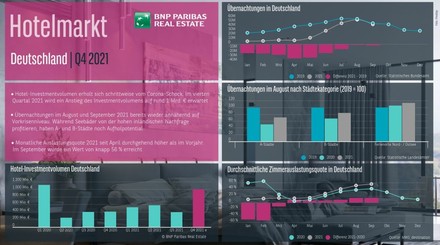 Grafiken zur deutschen Hotelmarkt