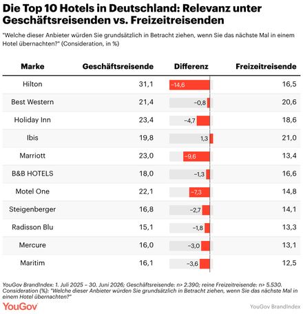 Die Top 10 Hotels in Deutschland: Relevanz unter Geschäftsreisenden vs. Freizeitreisenden