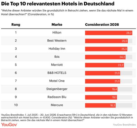 Die Top 10 relevantesten Hotels in Deutschland