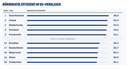 Tabelle Bürokratie-Analyse Metro Marktplatz