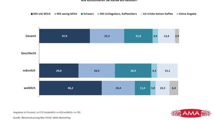 Eine Grafik die darstellt, wie Frauen und Männer ihren Kaffee am liebsten mögen, die meisten mit viel Milch
