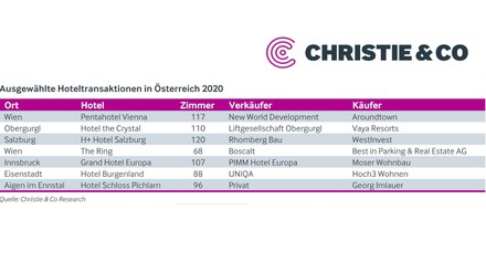 Tabelle mit ausgewählten Hoteltransaktionen in Österreich