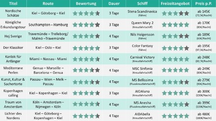 Der Kreuzfahrtenvergleich im Detail