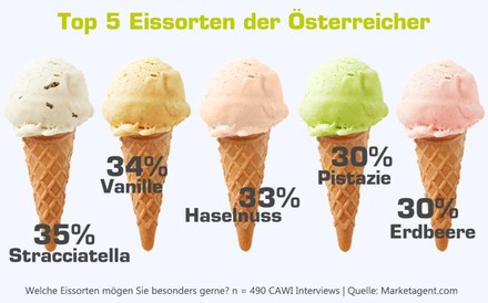 Die Top 5 Eissorten der Österreicher dargestellt mit Eistüten: 35% Stracciatella, 34% Vanille, 33% Haselnuss, 30% Pistazie, 30% Erdbeere