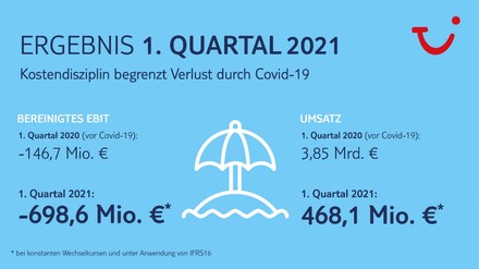Überblick über das 1. Quartal 2021 der TUI AG