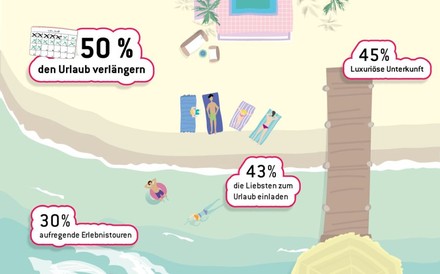 Eine prozentuale Darstellung der Urlaubsträume der Deutschen: 45% luxuriöse Unterkunft, 43% die Liebsten zum Urlaub einladen, 50% den Urlaub verlängern, 30% aufregende Erlebnistouren