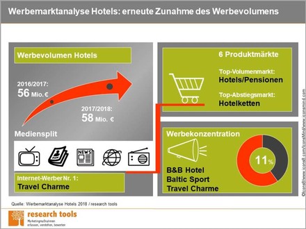 Eine Grafik über Werbeausgaben