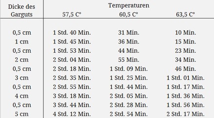 Sous Vide Tabelle Geflügel Gartemperaturen
