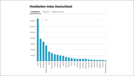 Grafik zum Hotelbetten-Index Deutschland mit Fokus auf die Zahl der Hotelbetten