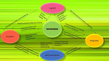 Infografik Gastropreisbund