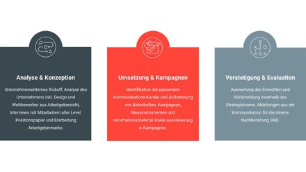 Employer Branding Strategie