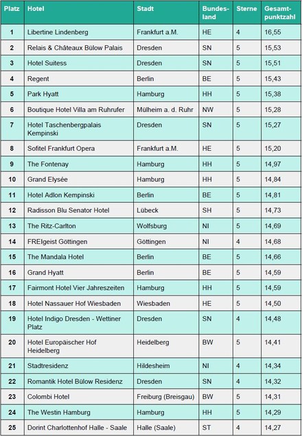 Ranking Top 25 Stadthotels 2019