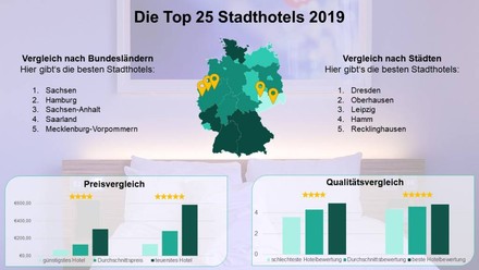 Top 25 Stadthotels 2019, Vergleich nach Bundesländern und Städten