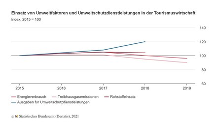 Grafik zum Einsatz von Umweltfaktoren und Umweltschutzleistungen im Tourismus