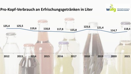 Grafik zum Prof-Kopf-Verbrauch an Erfrischungsgetränken