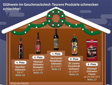 Ein Siegertreppchen mit Glühweinflaschen auf den Stufen