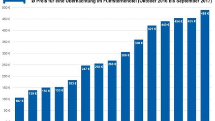 Statistik durchschnittlicher Preis für eine Übernachtung im 5-Sterne-Hotel