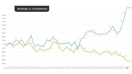 Buchungs- und Storno-Statistik der Hotellerie