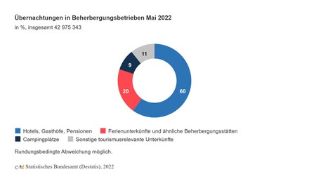 Grafik "Übernachtungen in Beherbergungsbetrieben im Mai 2022"