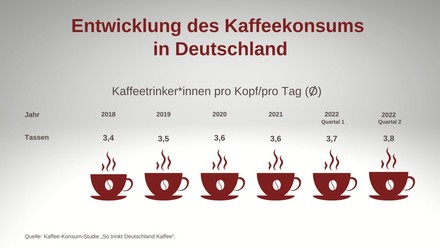 Entwicklung des Kaffeekonsums in Deutschland (Foto: © Deutscher Kaffeeverband e.V.)